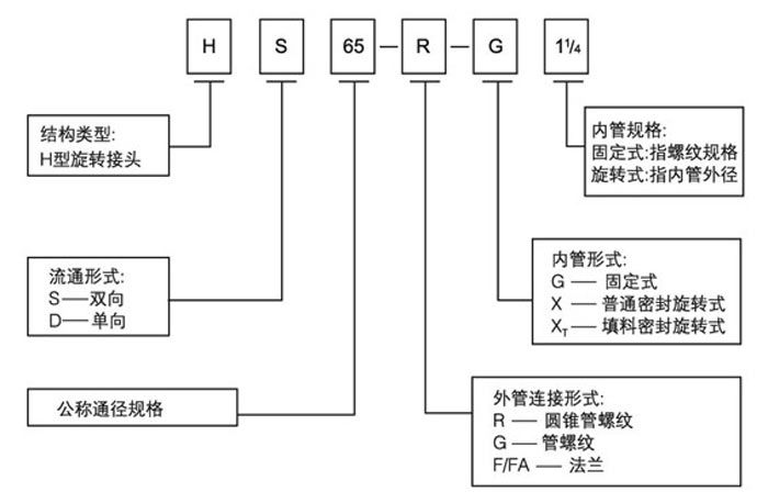 旋轉(zhuǎn)接頭規(guī)格型號(hào)含義圖